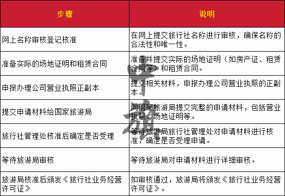 在北京申请旅行社经营许可证的步骤