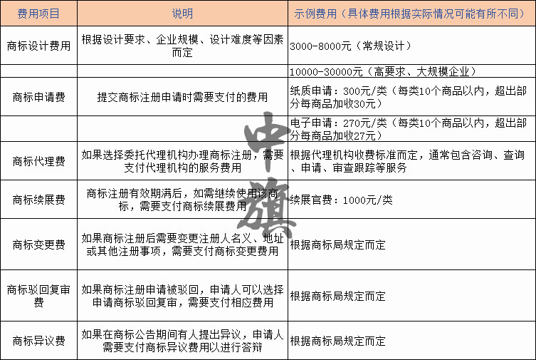 注册商标所需要的费用明细