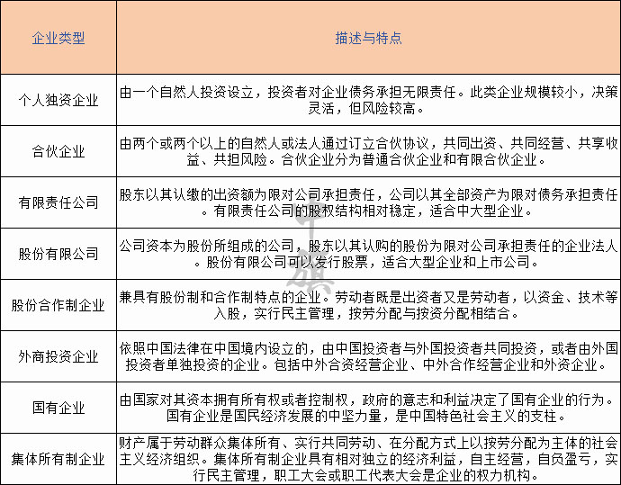 企业类型表