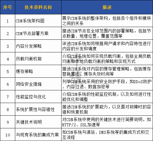 CDN系统部署方案图