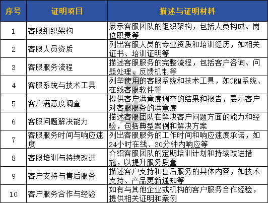 CDN许可证人员所需材料