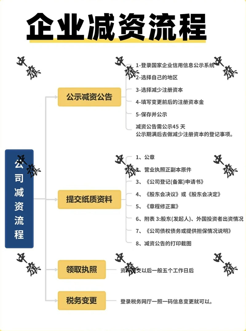 企业减资流程图