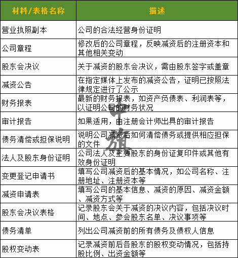 企业减资所需要的材料列表示意图