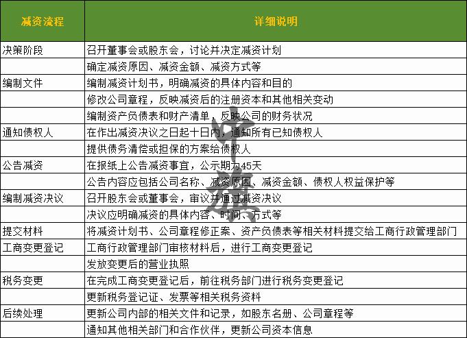 企业减资流程示意图