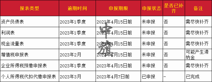 税务注销时所需要提供的表格已经帮大家整理好了