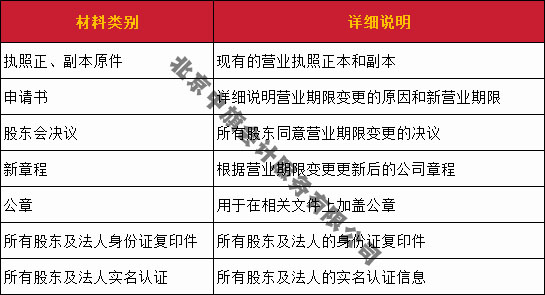 营业期限变更所需要的材料清单