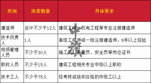 建筑资质二类所需要的人员配置表格图