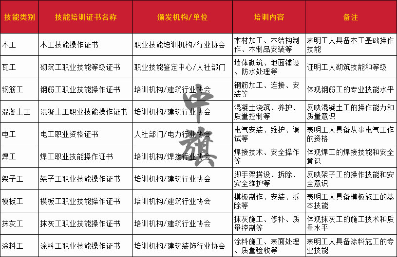 建筑行业技术工人所需要准备的技能培训证书列表和清单