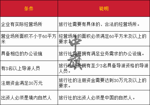 北京旅行社经营许可证申请条件
