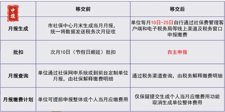 2024年最新社保变化示例图