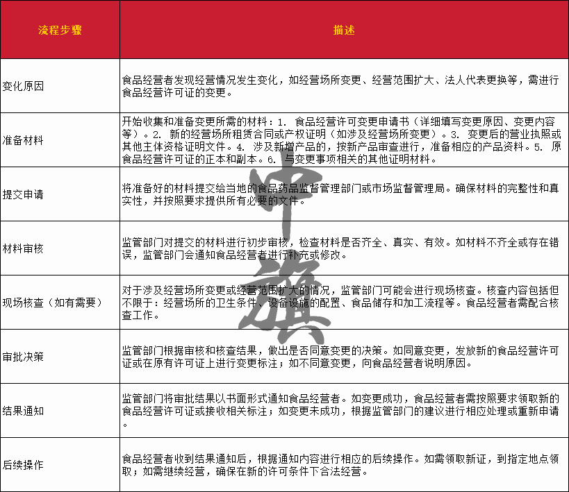 详细的变更流程清单