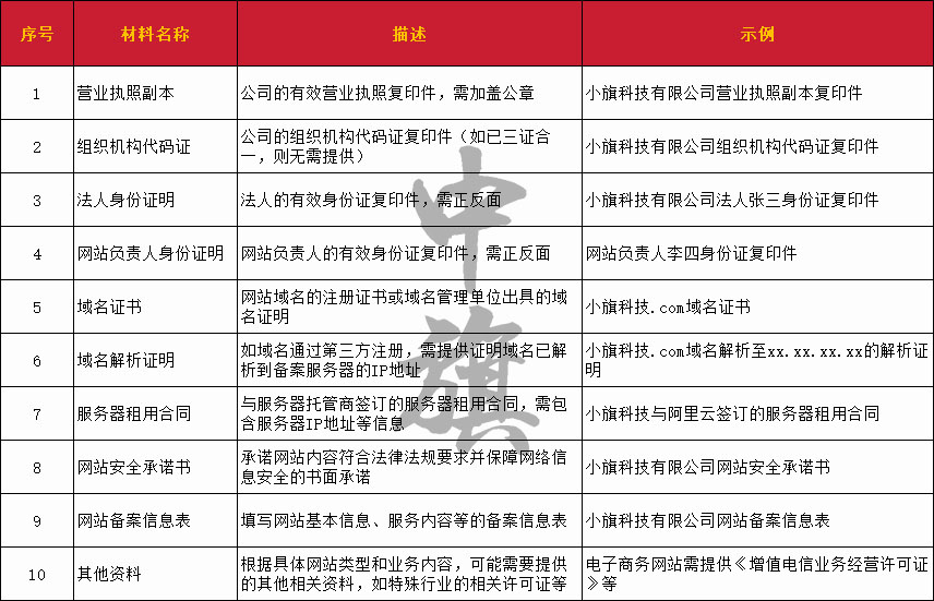网站域名提交备案时所需要的材料清单