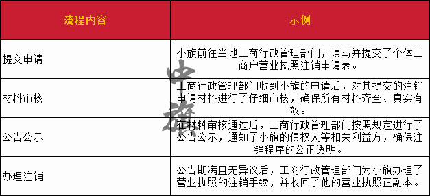 小旗准备注销时的步骤流程图