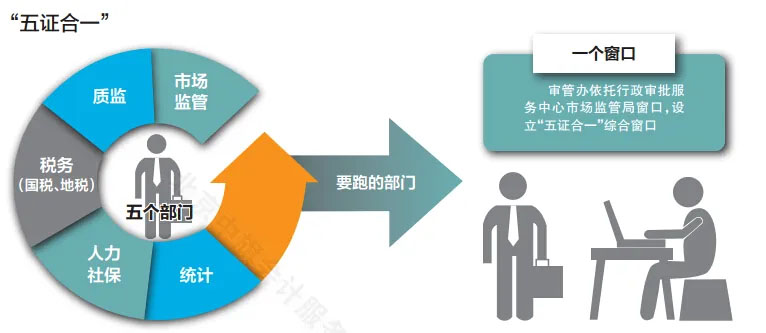 五证合一，一个窗口全部办理完毕.jpg