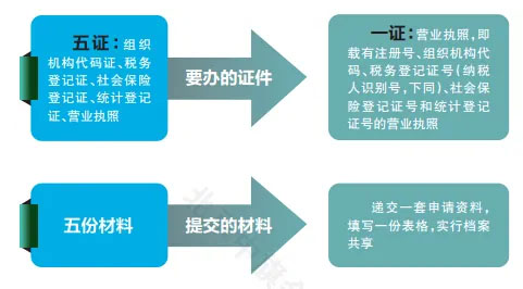 五证合一是哪五证？.jpg