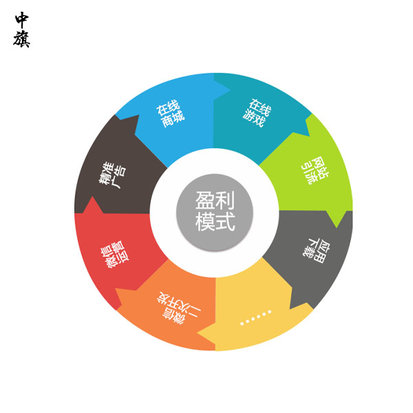 为什么你的公司不赚钱？看看这八种盈利模式！