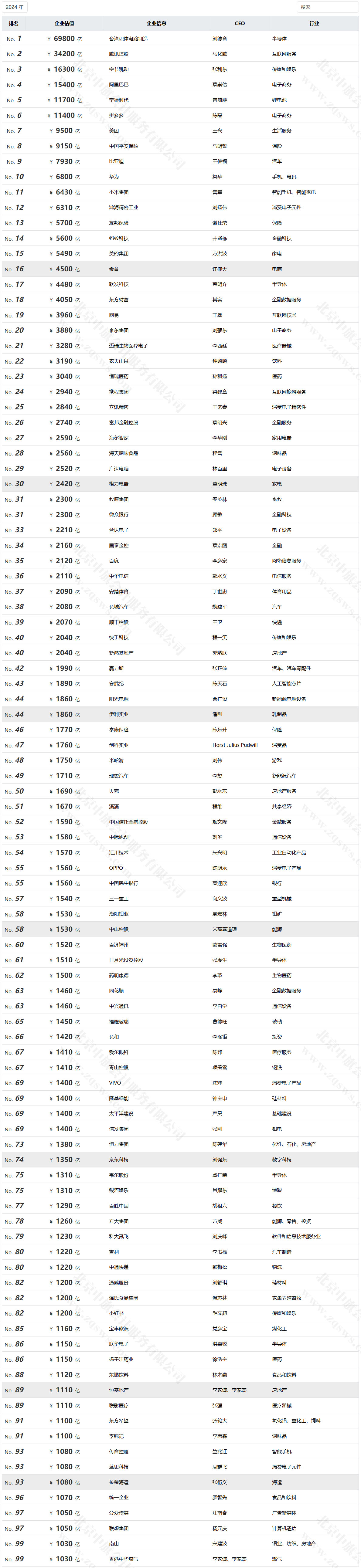 2024年胡润中国500强企业前100名.jpg