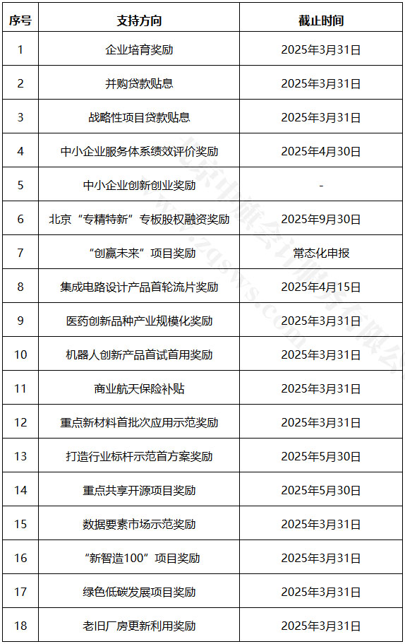 2025年北京市高精尖产业发展 项目资金和支持中小企业发展资金.jpg