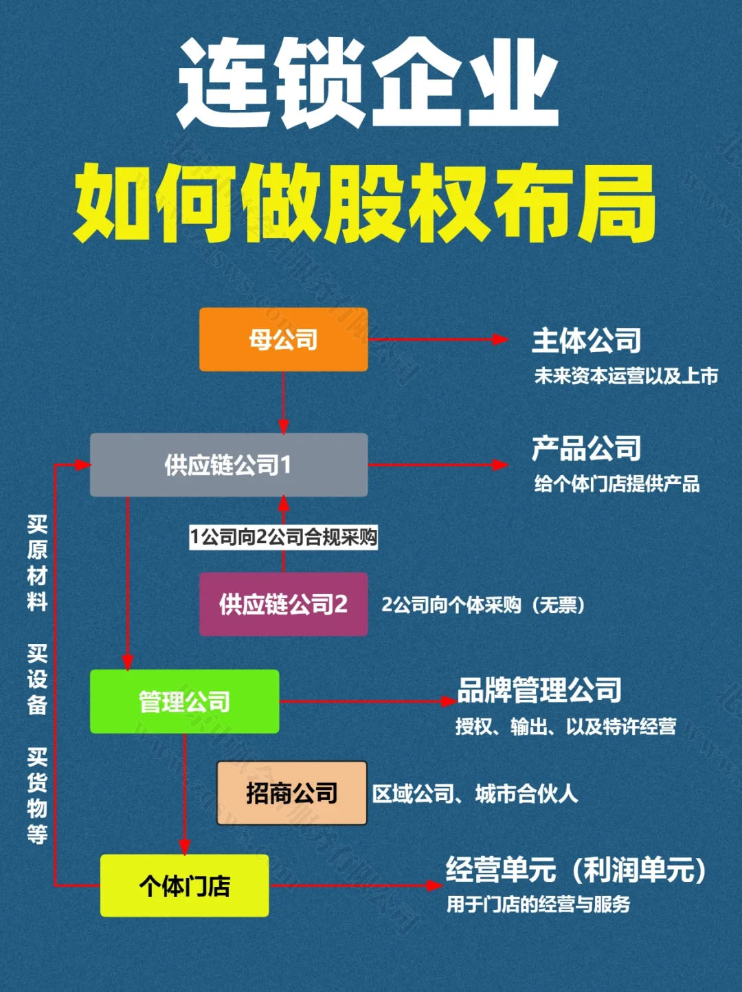 连锁企业如何做股权布局？.jpg