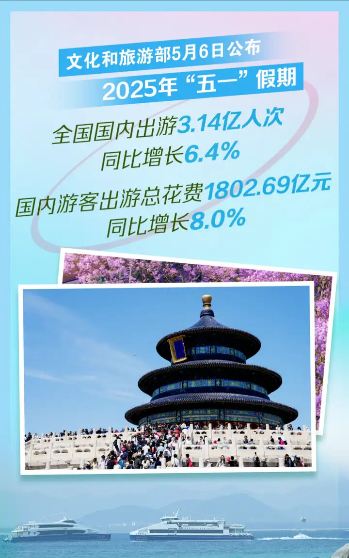文化和旅游部5月6日公布2025年五一假期全国国内出游3.14亿人次.jpg