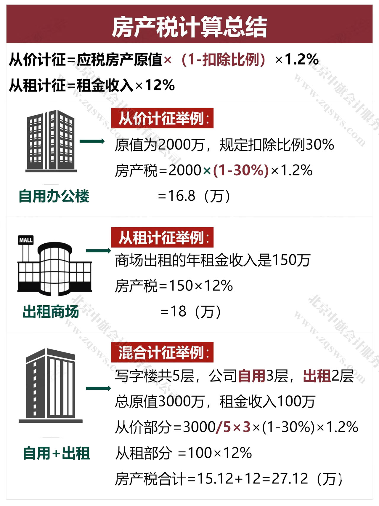 房产税计算方式分自用，出租商场.jpg