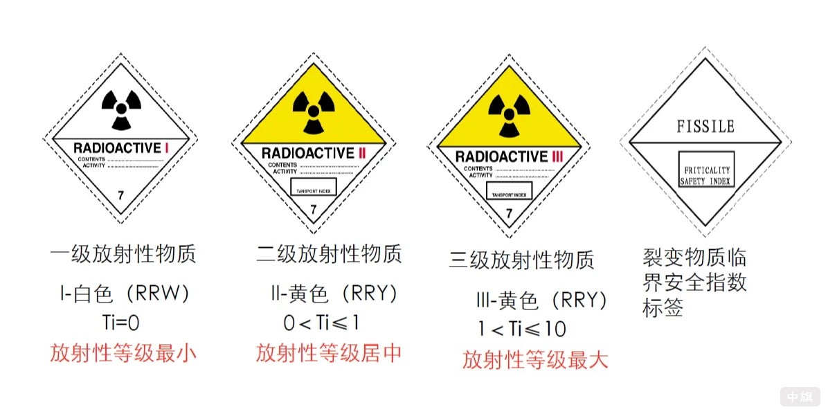 三种放射类物质.jpg