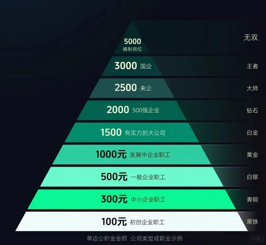 公积金发展阶梯