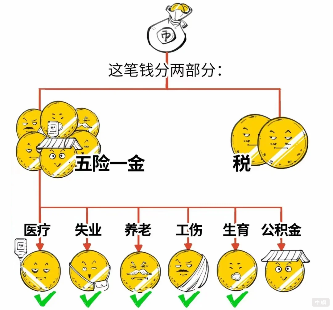 这笔钱分两部分就是五险一金和税