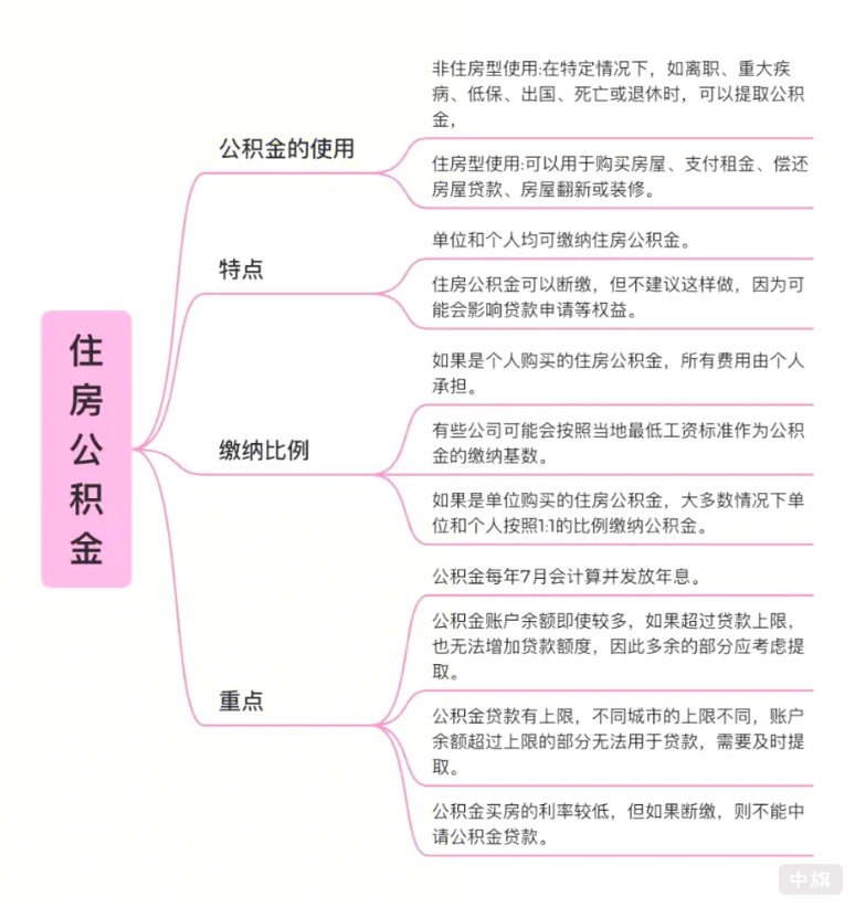 住房公积金