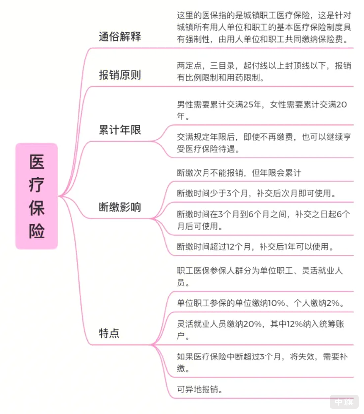 医疗保险到底怎么回事儿