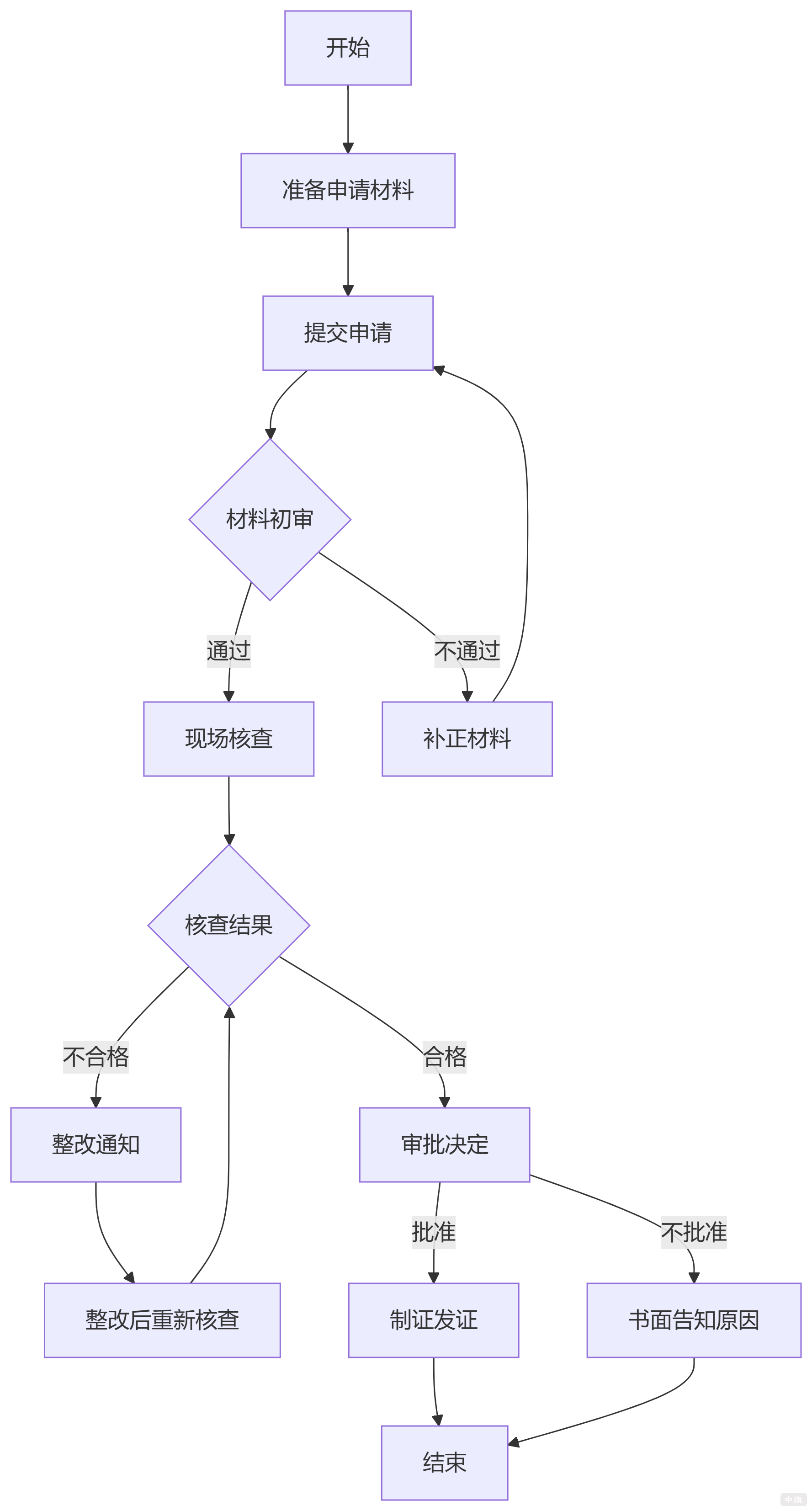 申请食品经营许可证的流程图