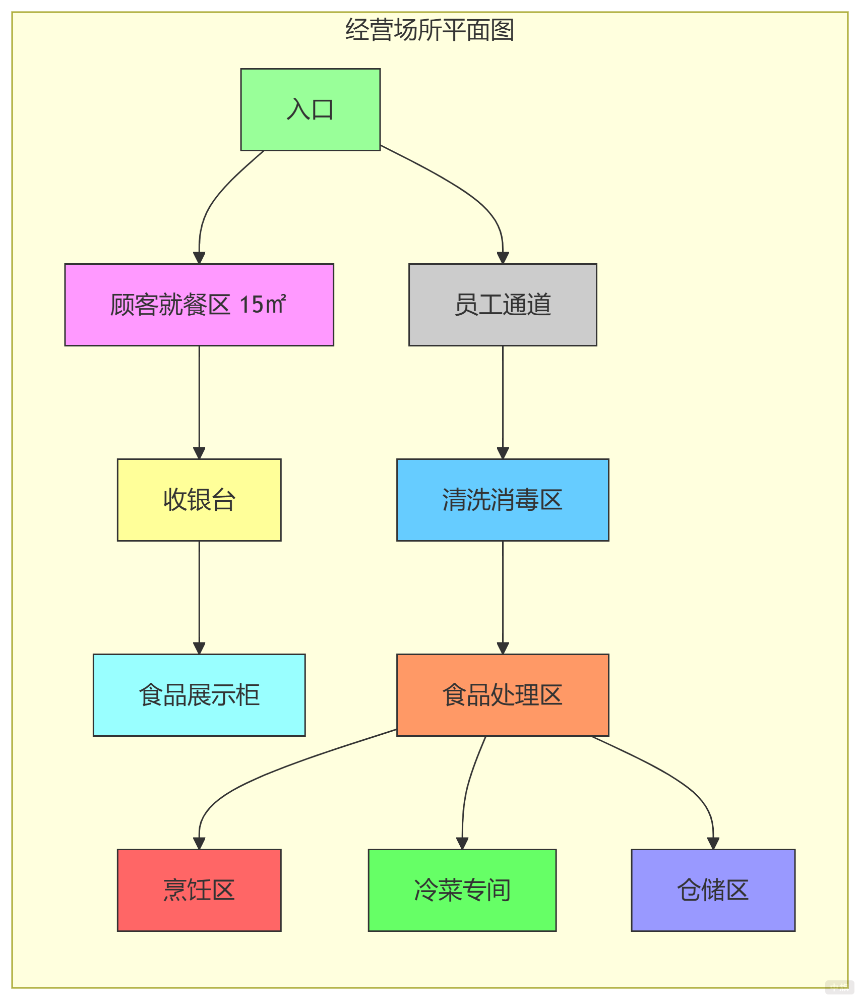 经营场所平面图（示意图）