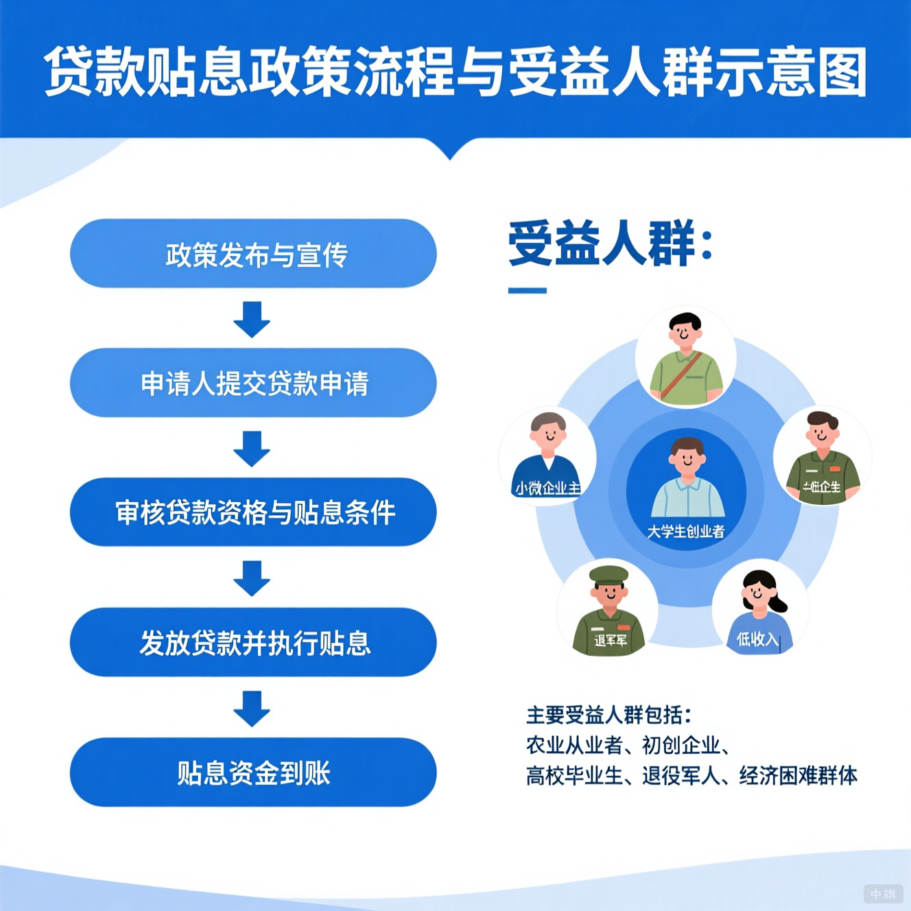 贷款贴息政策流程与受益人群示意图