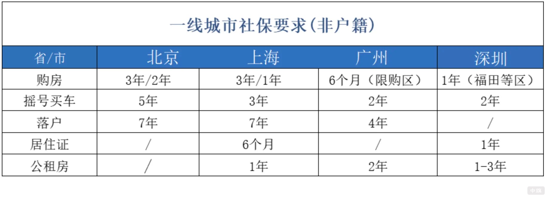 一线城市社保要求（非户籍的）