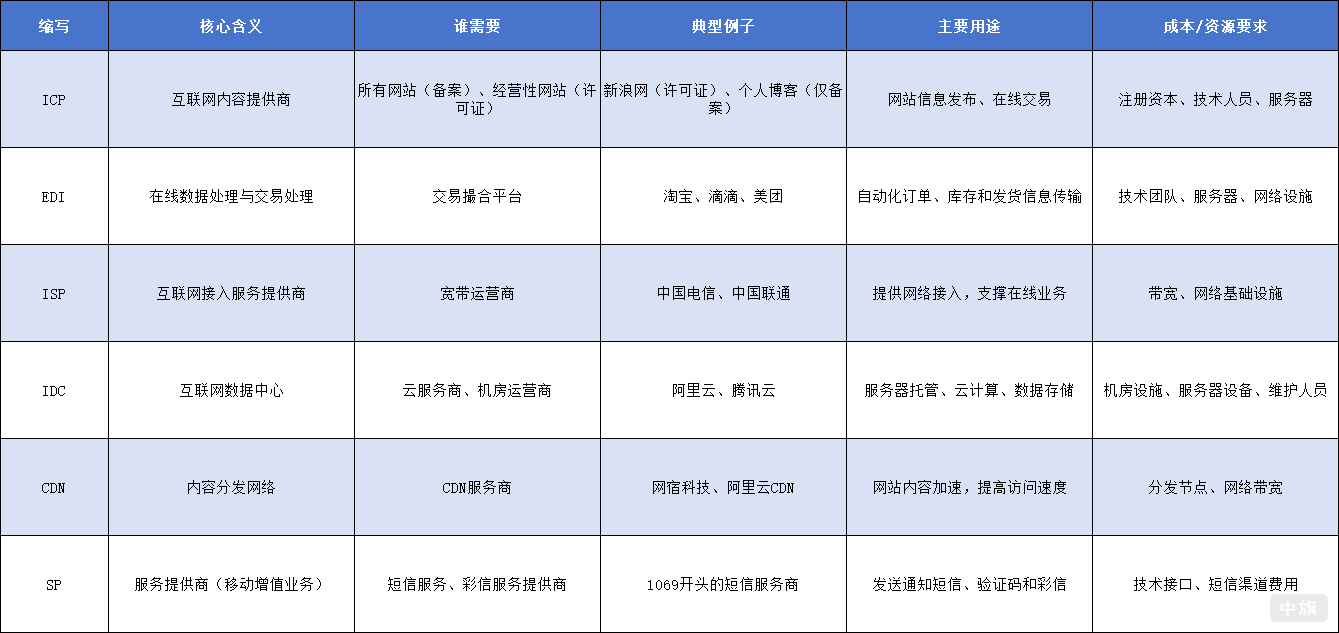 ICP、EDI、ISP、IDC、CDN与SP全面解析