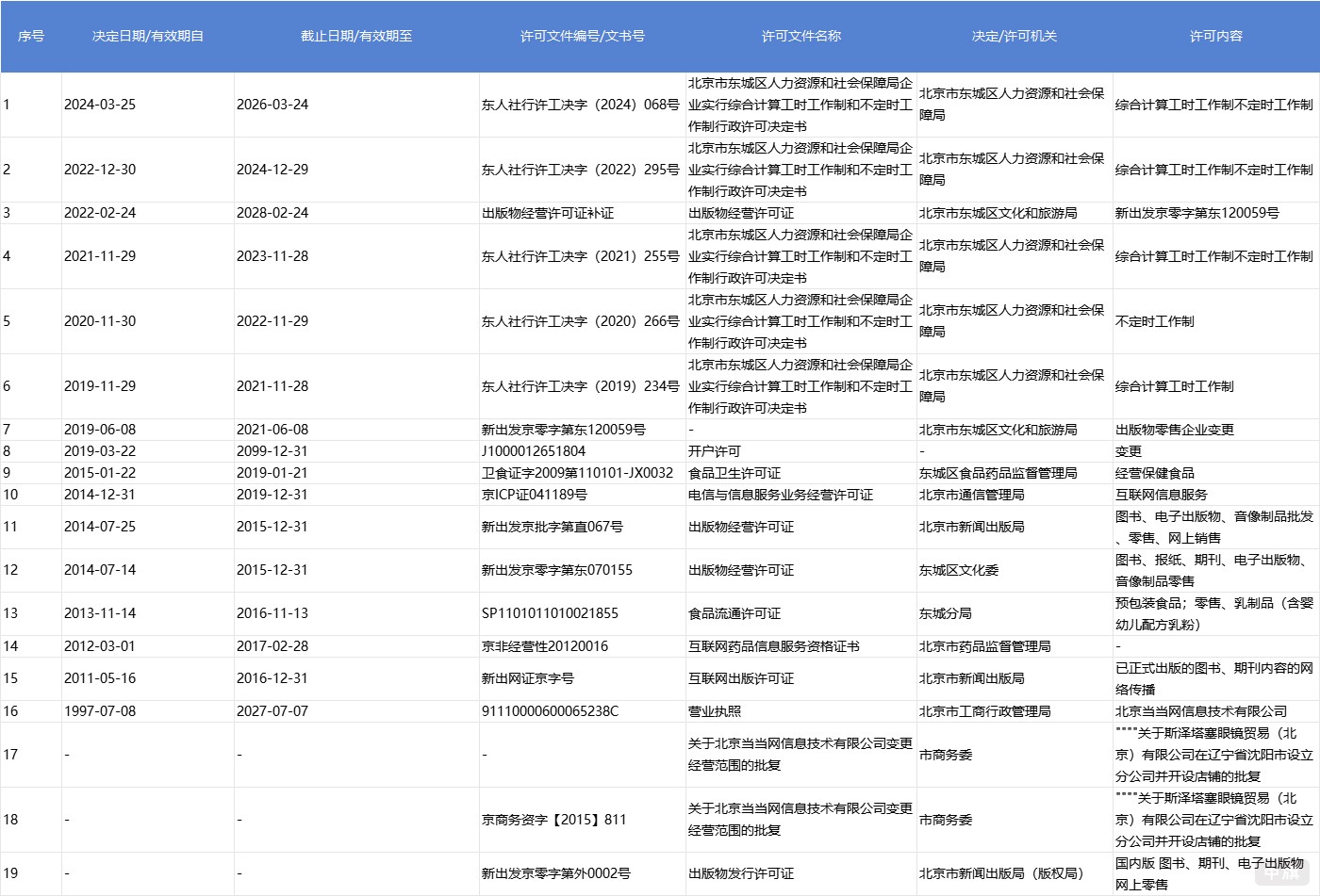 当当网现在的许可证