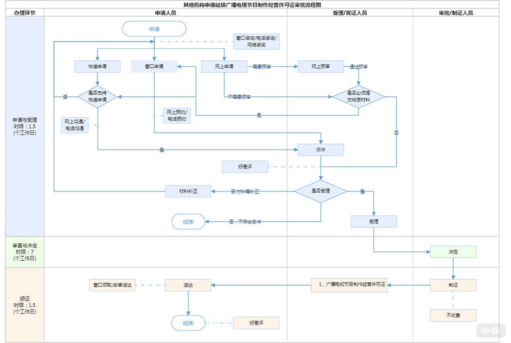 续期流程图
