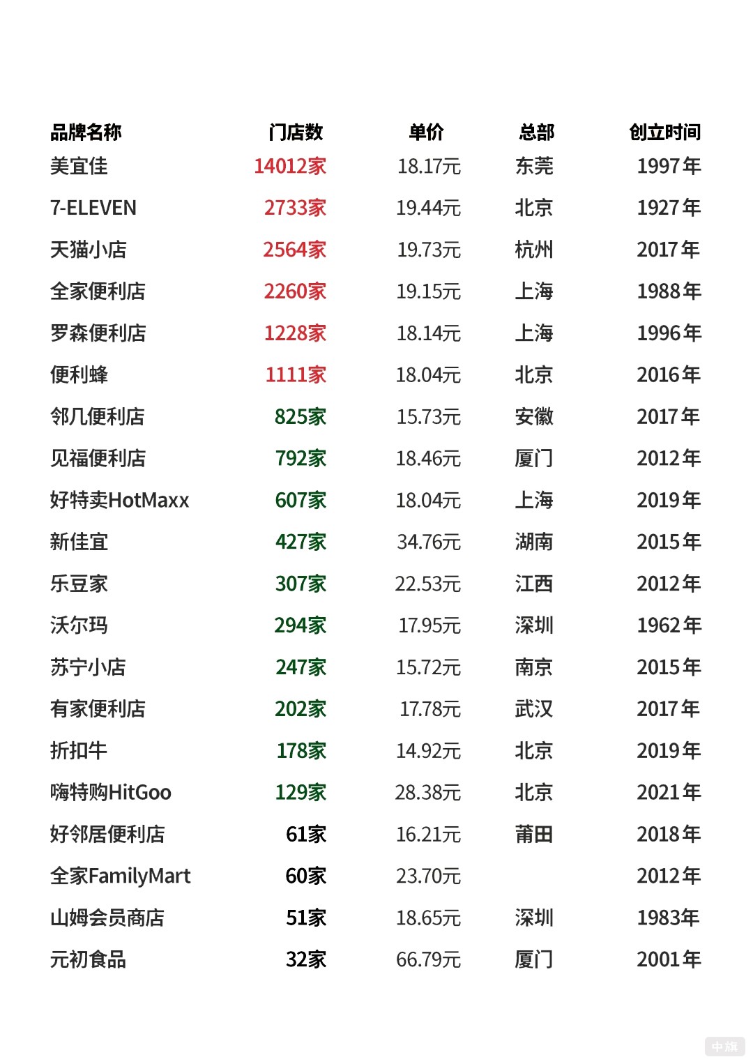 国内连锁便利店的门店数量和成立时间