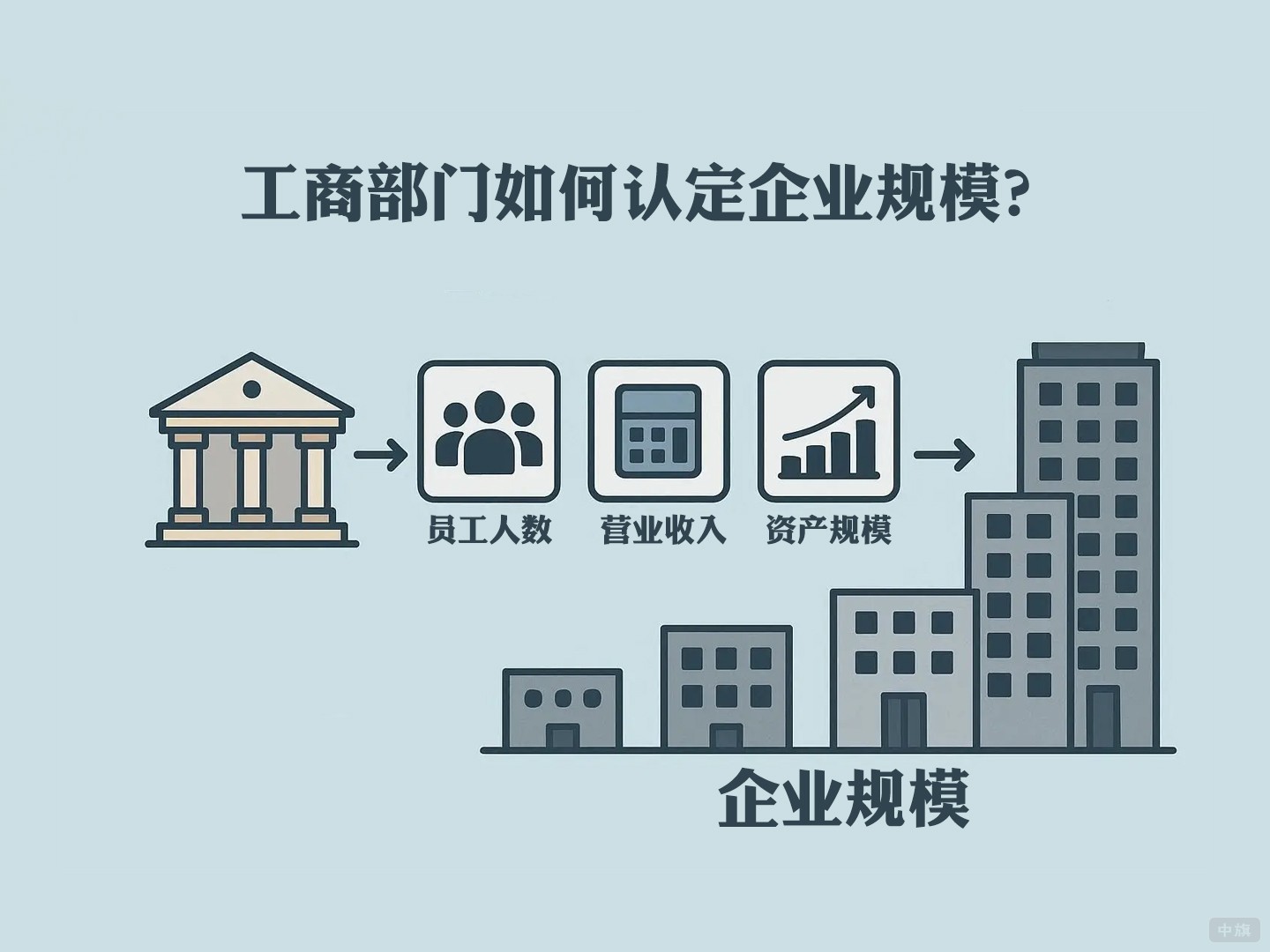 工商部门如何认定企业规模