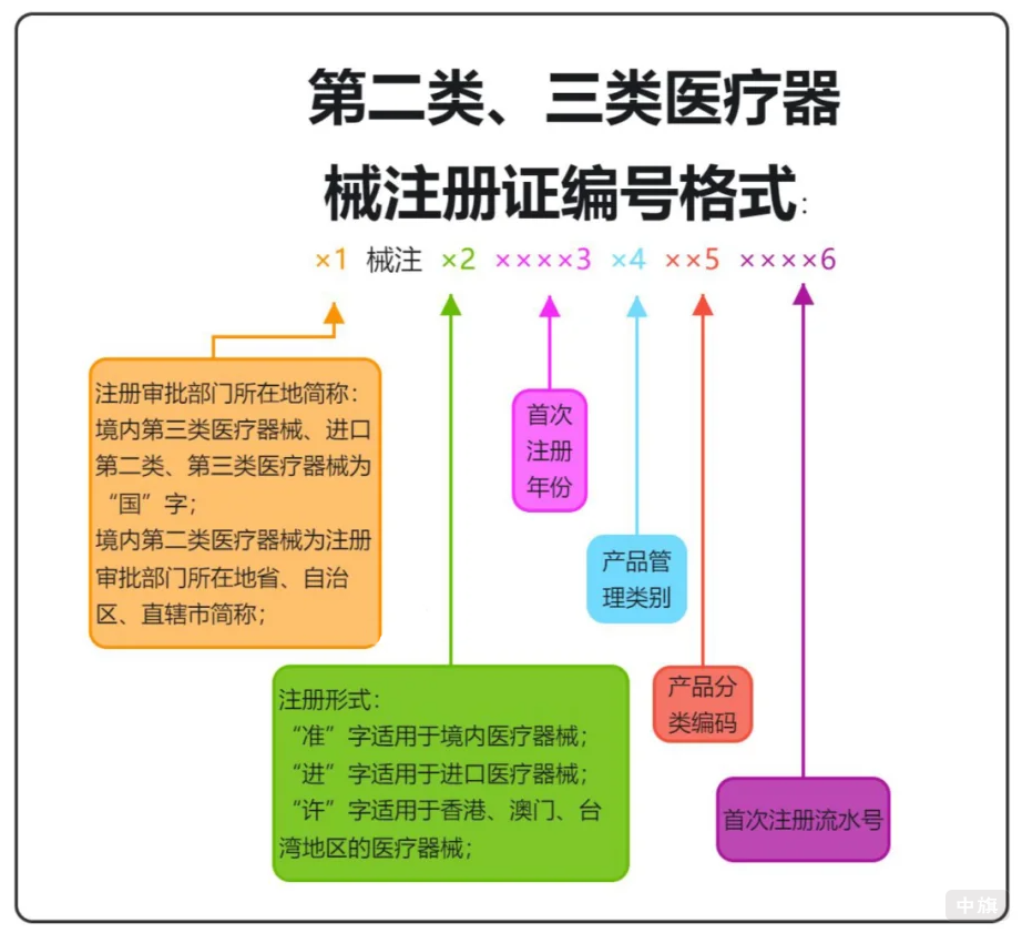 第二类三类医疗器械注册证编号格式 第二类三类医疗器械注册证编号格式