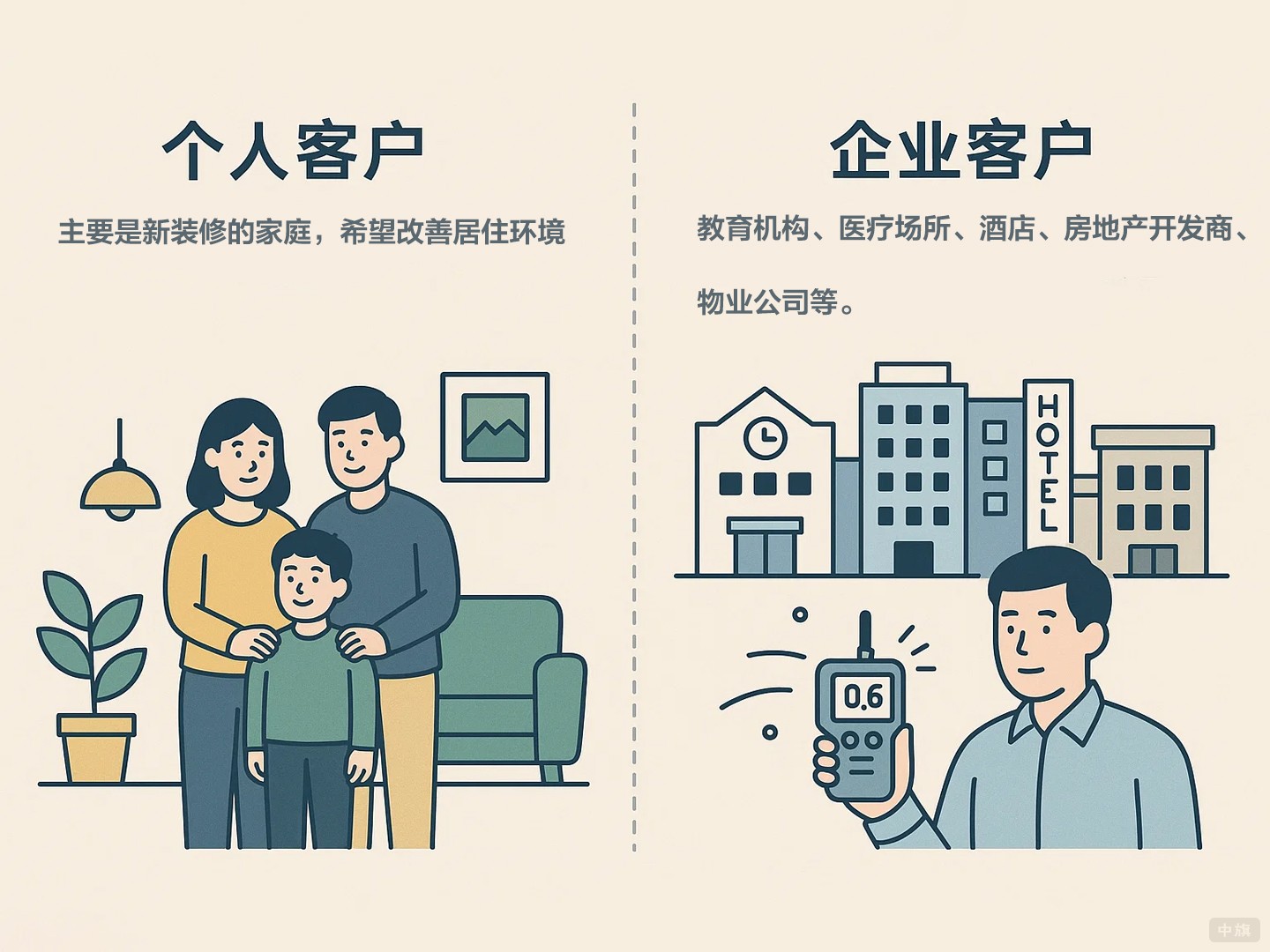 客户群体主要分为两类