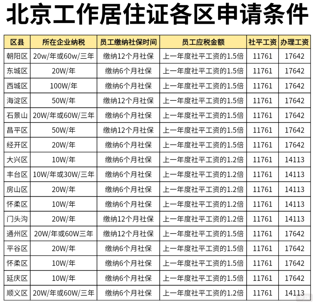 北京工作居住证各区申请条件