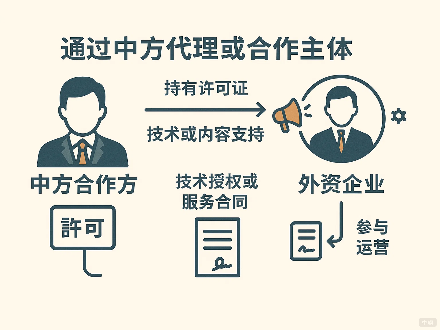 通过中方代理或合作主体 通过中方代理或合作主体