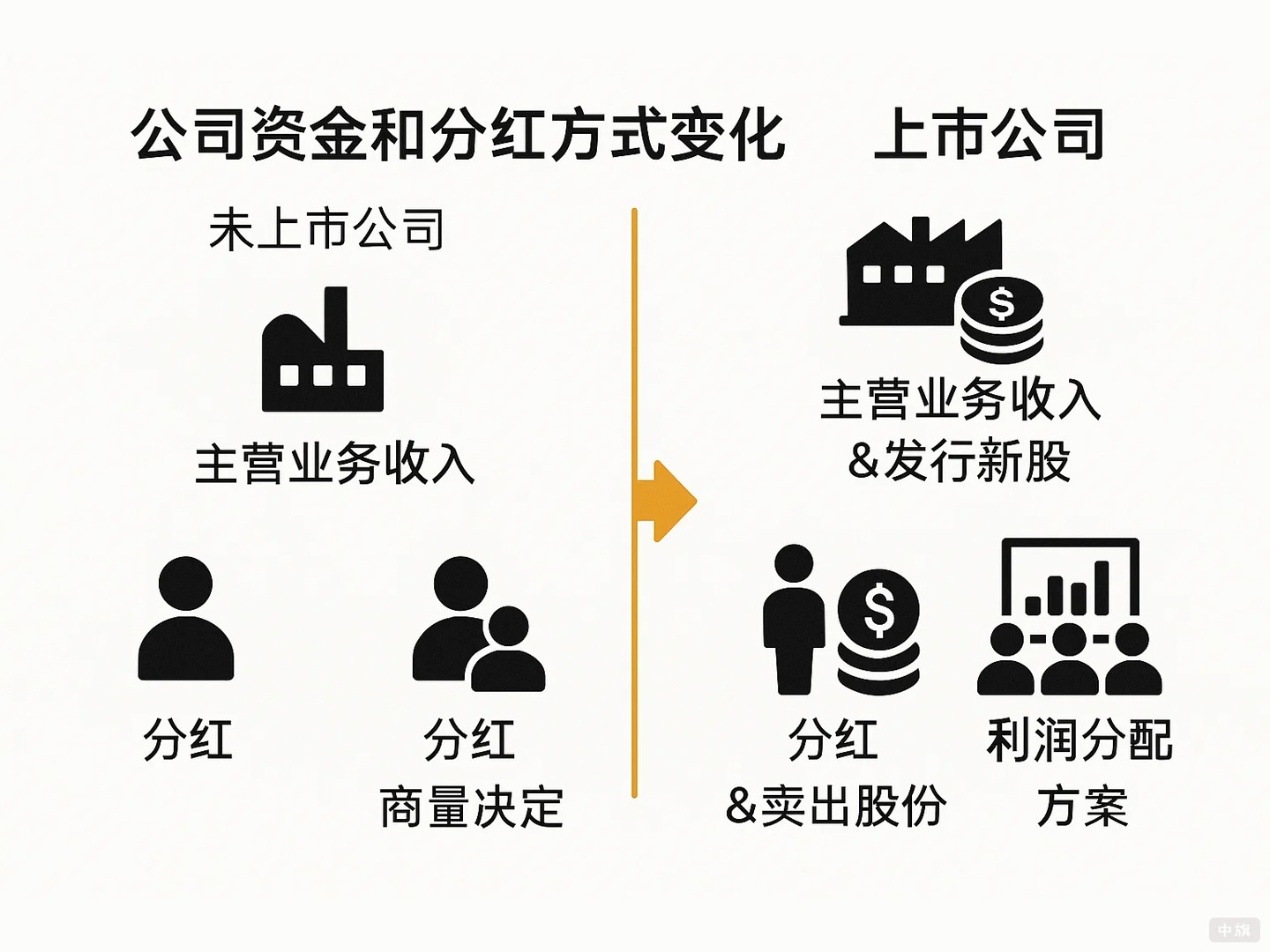 公司资金和分红方式变化 公司资金和分红方式变化