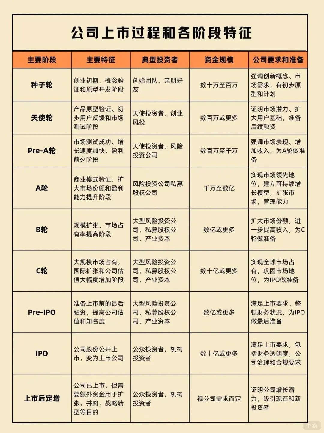 公司上市过程和各阶段特征