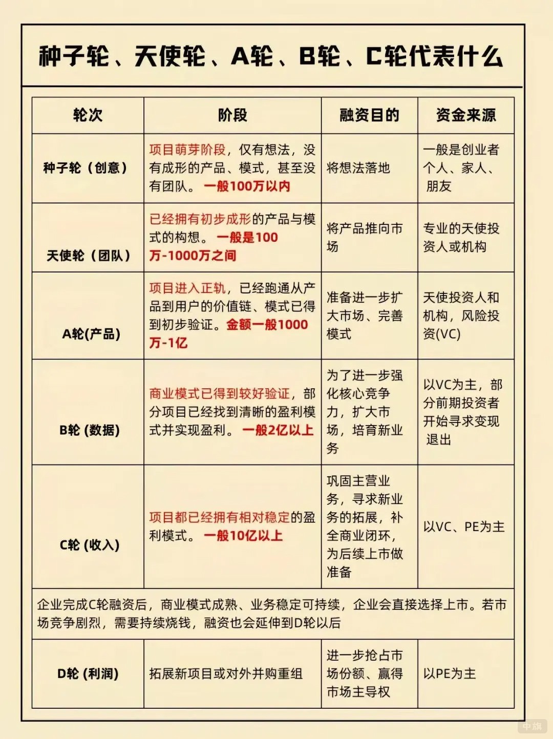 种子轮、天使轮、A轮、B轮、C轮代表什么