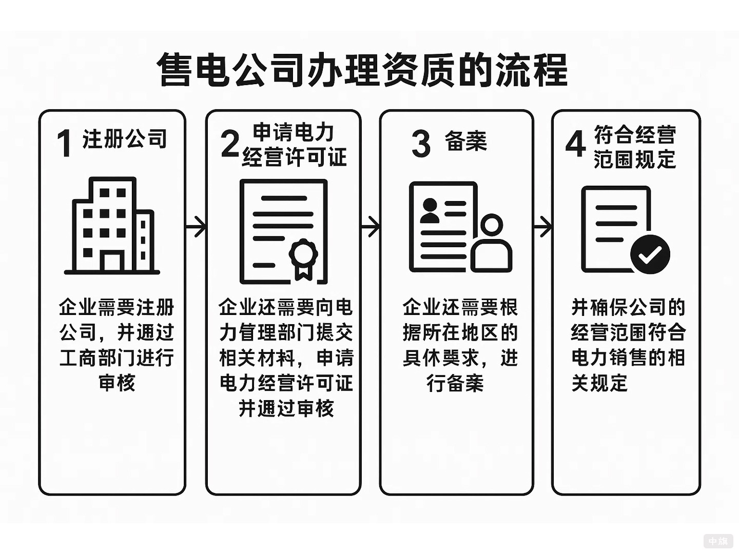 售电公司办理资质的流程