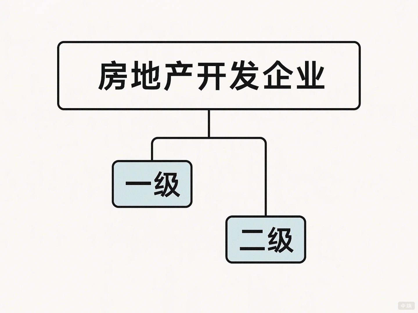 房地产开发企业分一级和二级