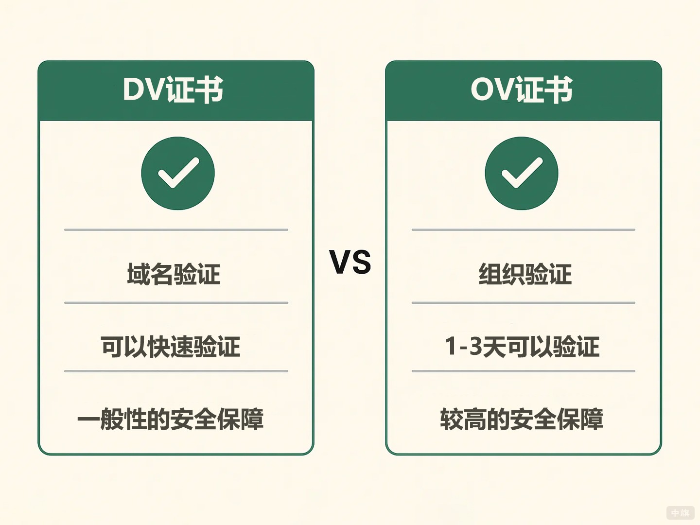 刚做的图,DV证书和OV证书的对比 刚做的图,DV证书和OV证书的对比