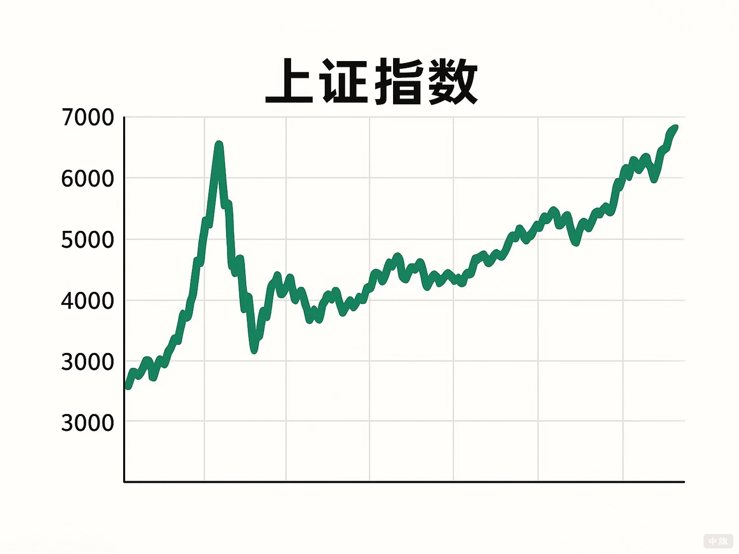 自己画的上证指数